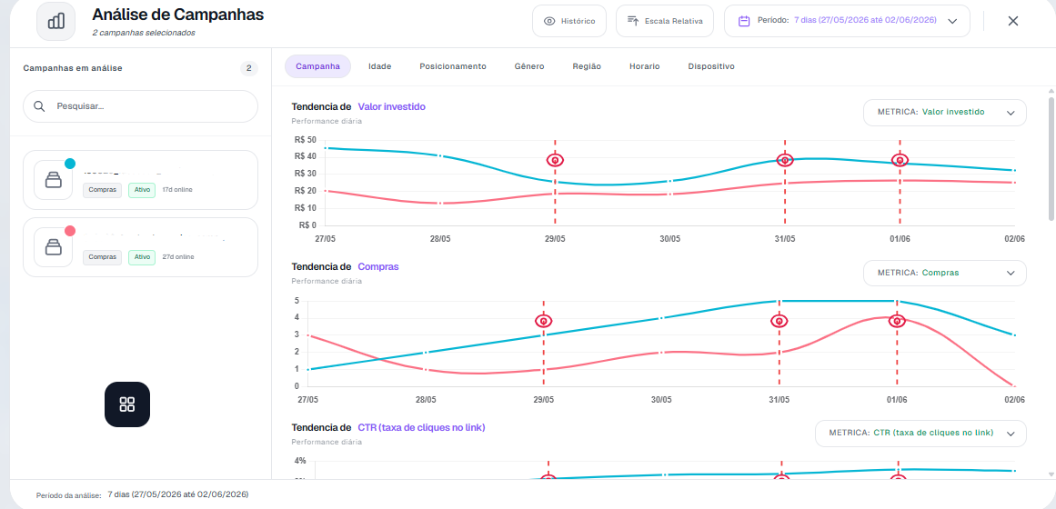 Gráficos de performance diária com linhas pontilhadas marcando as otimizações registradas no histórico